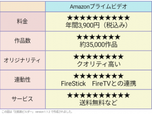 Amazonプライムビデオ　評価表