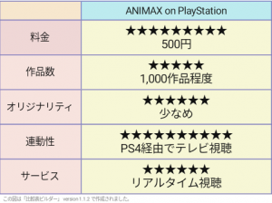 ANIMAX on PlayStation　評価表